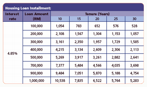 ING Home Loan Repayment Table